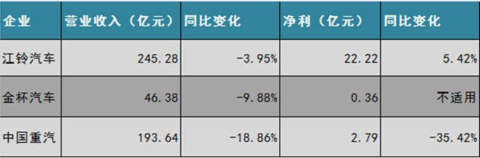 这三家商用车企业眼中的行业未来