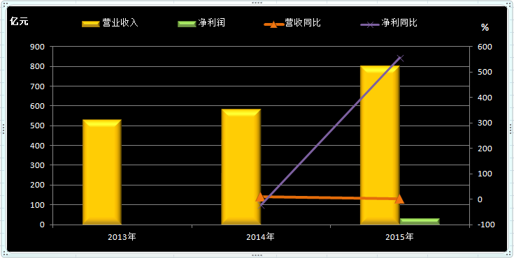 2015年比亚迪营收超800亿 同比增37.48%