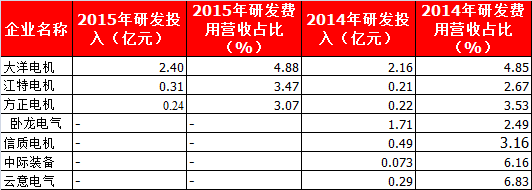 盘点8家上市电机企业情况看电机行业走向