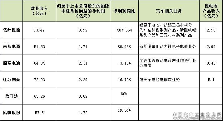 锂电企业15年年报显示行业增长势头迅猛