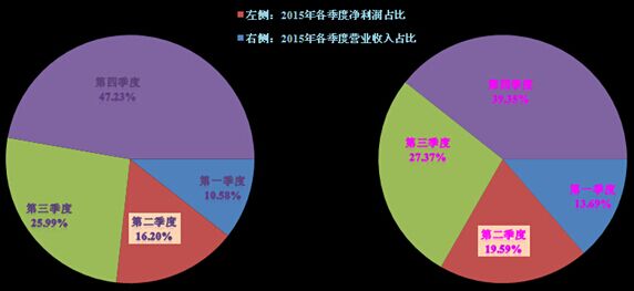 宇通客车2015年净利润35.35亿元,同比增长35.31%
