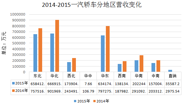 一汽轿车2015年业绩报告:销量利润均下滑