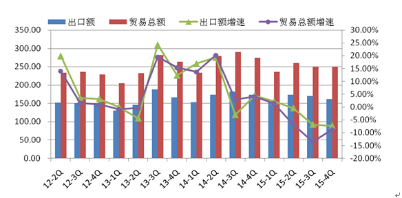 2015年我国汽车发动机出口情况分析